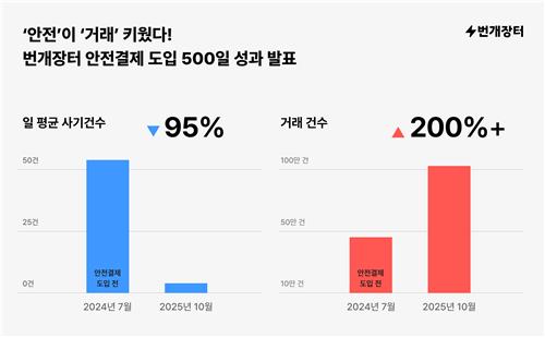 번개장터 "안전 결제 도입 500일 후 사기 95% 감소"