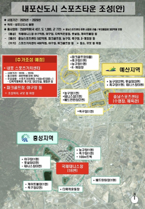 충남 내포신도시에 2천509억원 투입해 스포츠타운 조성