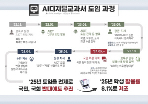 시범운영도 없이 도입된 AI디지털교과서…감사원 