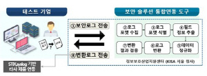 [테크스냅] KISA 보안 설루션 연동 도구 개발 기간·비용 감축