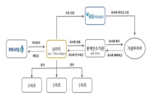 HUG, 24일까지 임대주택 허브리츠 회사채 발행 주관사 공모