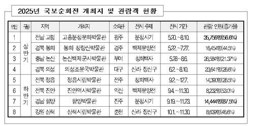 [국립중앙박물관 제공. 재판매 및 DB 금지]