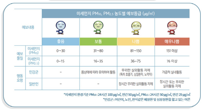 '1군 발암물질' 미세먼지 '나쁨'…실외활동 자제는 어느 수준부터?