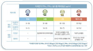 '1군 발암물질' 미세먼지 '나쁨'…실외활동 자제는 어느 수준부터?