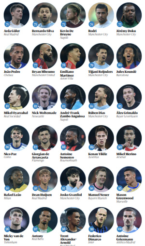 '한국인 첫 트레블' 이강인, 세계 100대 선수로 등극할까? 미국 간 손흥민도 8년 연속 진입?…'가디언 올해의 선수 100인' 공개 시작