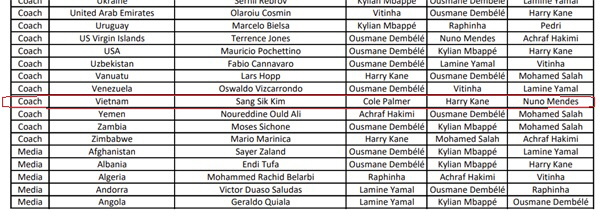 "식사마는 첼시를 좋아해?" 김상식 감독의 '소신투표' 눈길, FIFA …