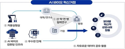 내년 상반기 AI 바이오 혁신거점 선정…국가전략 본격 가동
