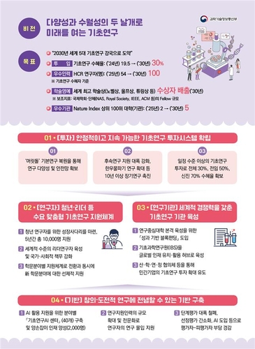 전임교원 절반 기초연구 수혜…정부, 생태계 대전환 선언