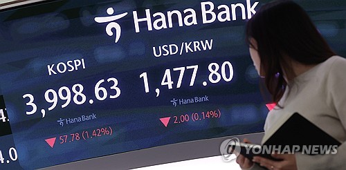 코스피, 美오라클발 쇼크에 '4천피' 깨져…1.65% 하락출발