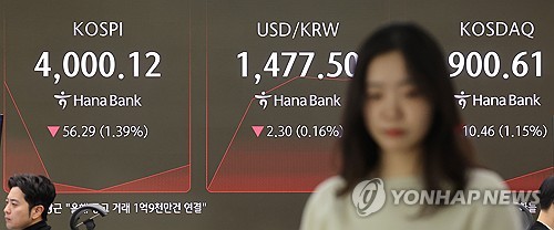코스피, 급락 출발 후 낙폭 좁혀 장중 '4천피' 회복(종합)