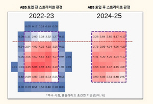 ABS 도입 2년째…'높은 직구' 시대가 열렸다