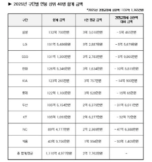 프로야구 삼성, 몸값 상위 40명에 132억700만원 지출…전체 1위