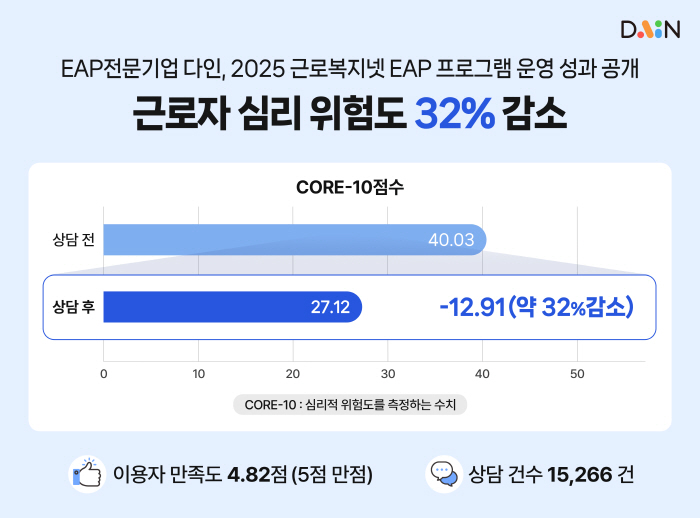 "근로자 심리 위험도 32% 감소"…다인, 올해 근로복지넷 EAP 운영 성과 공개