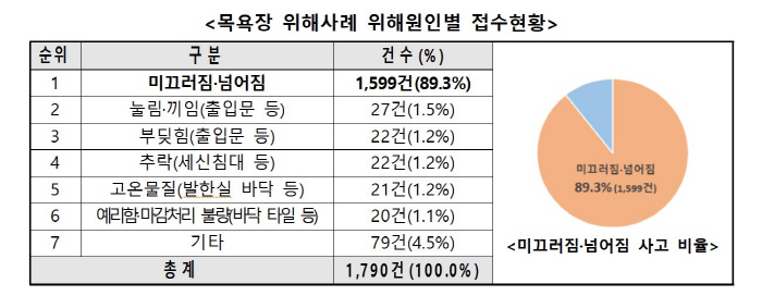 "목욕탕 위해사례 중 '미끄러짐·넘어짐' 피해 90% 육박…낙상 방지 관리 미흡"