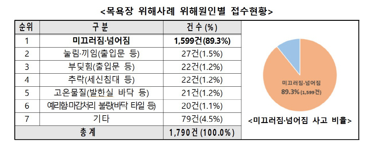 "목욕탕 위해사례 중 '미끄러짐·넘어짐' 피해 90% 육박…낙상 방지 관…