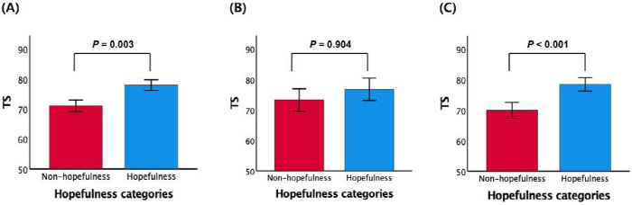 "희망감 있는 노인, 인지기능 총점 최대 30% 더 높아"
