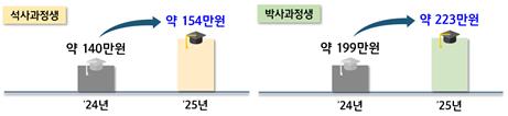 과기정통부 "이공계 연구생활장려금 통해 학생지원금 10% 상승"