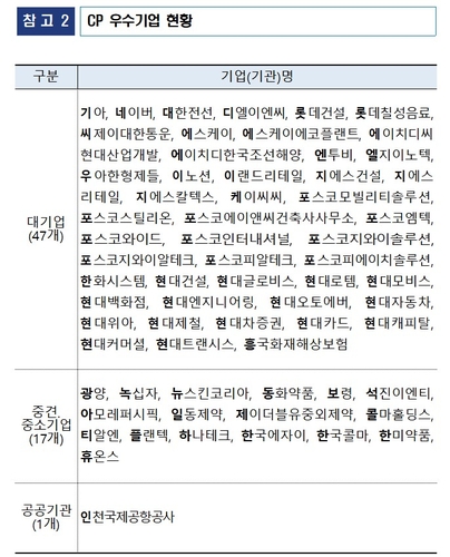 기아 등 65개사 '공정거래 자율준수프로그램 우수기업' 지정