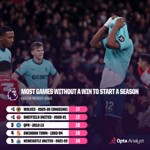 '황희찬 어쩌나' 울버햄튼, 옵타 피셜 'EPL 역사상 최악의 팀 예약'...브렌트퍼드전 패배 '개막 후 17경기 무승 EPL 최다 타이'