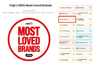 BBQ, 미국 옐프 선정 '가장 사랑받는 브랜드' 3위