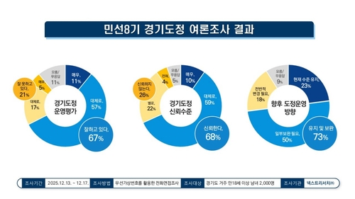 "경기도정 잘하고 있다" 도민 긍정평가 67%…3개월 전보다 6%p↑