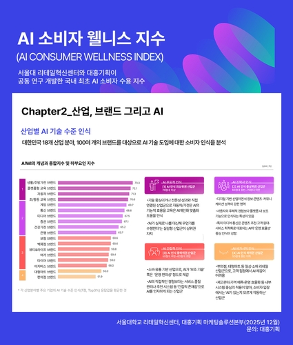 대홍기획, 서울대와 국내 최초 'AI 소비자 웰니스 지수' 발표