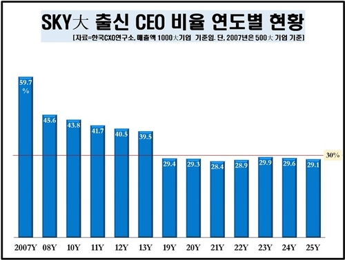대기업 CEO 29%가 'SKY'대 출신…서울대 비중 7년 연속 감소
