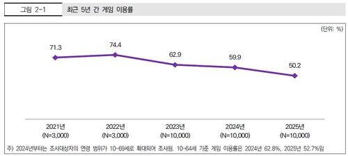 OTT·숏폼에 밀린 게임…이용률 10년 만에 최저