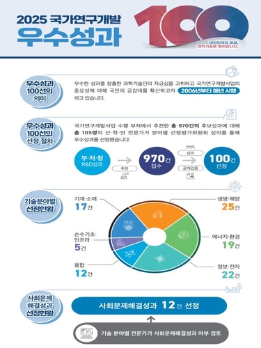 비만약 원리부터 6G까지…국가 연구성과 100선 발표