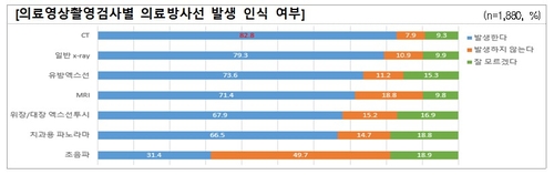 "MRI 찍으면 의료방사선 피폭?"…국민 71% '잘못된 인식'