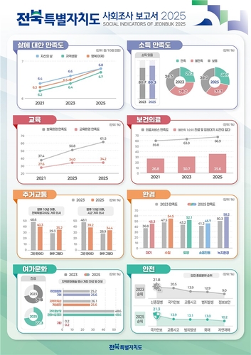 전북도민 삶의 질·행복도·지역 만족도, 2023년 대비 상승