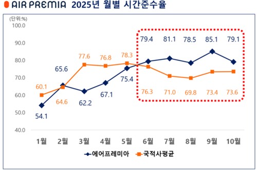 에어프레미아 "7∼10월 시간준수율 81%, 국적사 평균보다 높아"