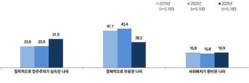 30년 만에 바뀐 한국미래상…"민주주의가 경제발전보다 중요"