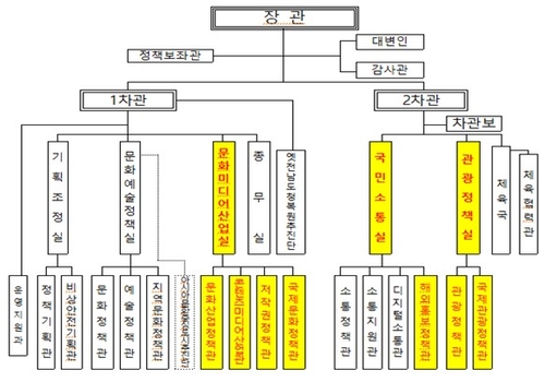 문체부 조직개편…문화미디어산업실·관광정책실 신설