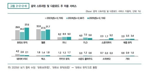 이용률 1위 유튜브 뮤직 잡아라…오프라인 행사 늘리는 플랫폼들