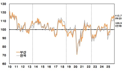 부산 소비자 경제 심리 식어…12월 지수 하락