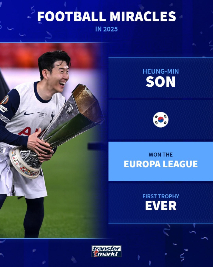 [공식발표]토트넘 아닌 손흥민의 우승! '선수로서는 유일'…2025년 전세계 축구계 8대 기적 선정