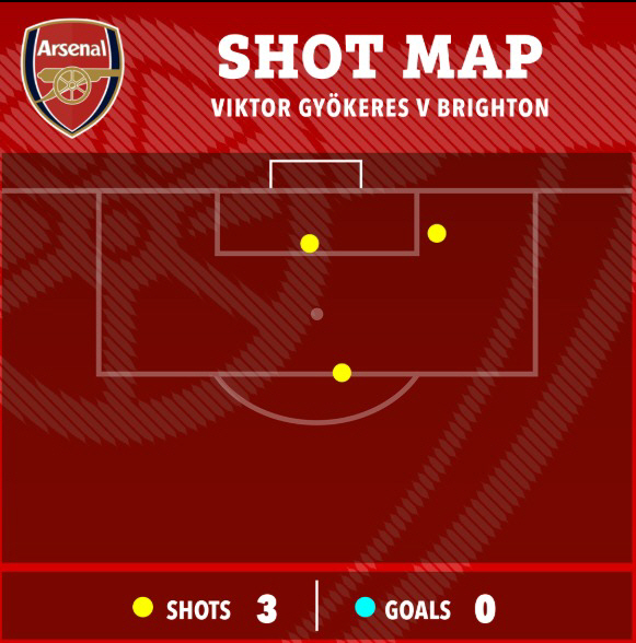 "'97골 신화' 어디갔어" '1250억' 요케레스, 아스널 최다골 굴욕…