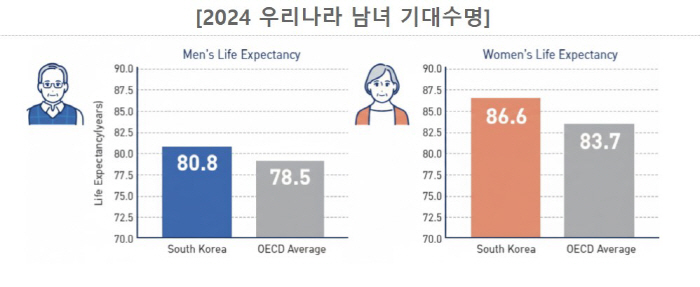 기대수명 늘면서 만성질환 사망 ↑…전체 사망 원인의 80% 육박