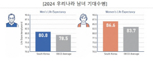 기대수명 늘면서 만성질환 사망 ↑…전체 사망 원인의 80% 육박