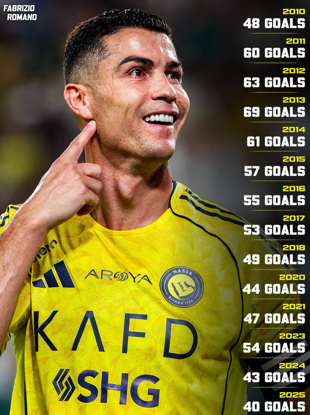 "이 몸이면 가능하지" 호날두, 1000호골 달성까지 은퇴 'NO' 선언…