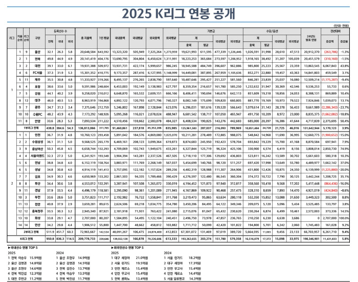[오피셜]'9위 추락' 울산, 평균 연봉은 1위→6억원대 '화들짝', 국내 연봉킹은 이승우…K리그 2025년 연봉 공개