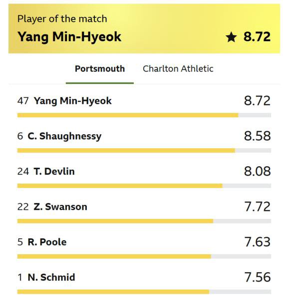 양민혁 미친 극장 결승골! BBC까지 '엄지척' 평점 8.72점 POTM…
