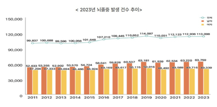 초고령화사회 진입으로 심뇌혈관질환 증가 전망…예방관리 위한 '9대 수칙'…