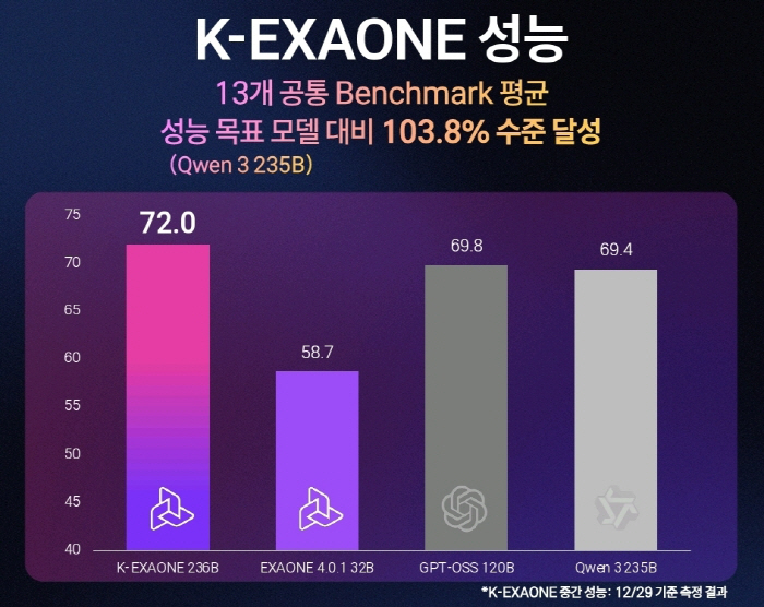 LG AI연구원, 'K-엑사원' 공개…오픈 웨이트 모델 '글로벌 TOP …