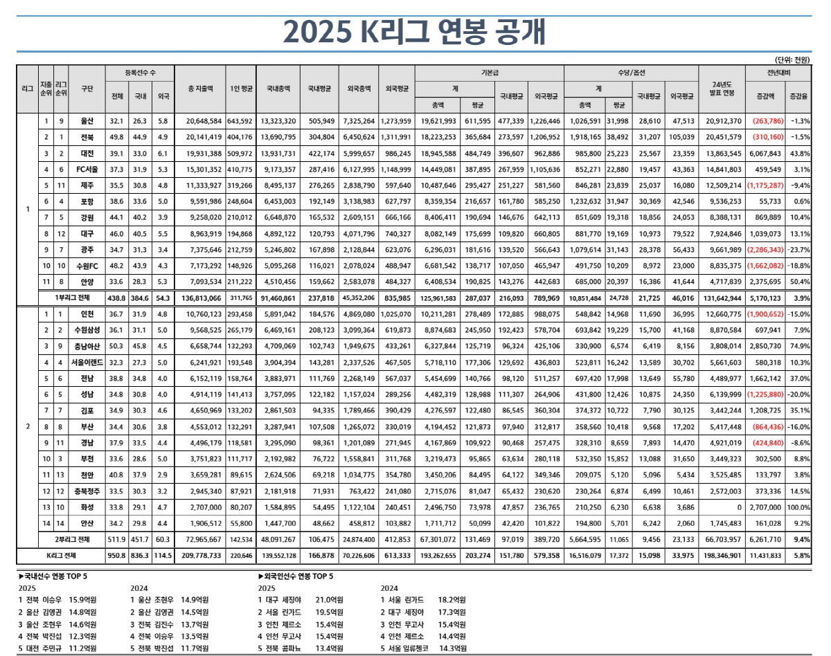 '206억' 울산 위에 '70억' 안양, 고비용-저효율의 '끝판왕'…'4…