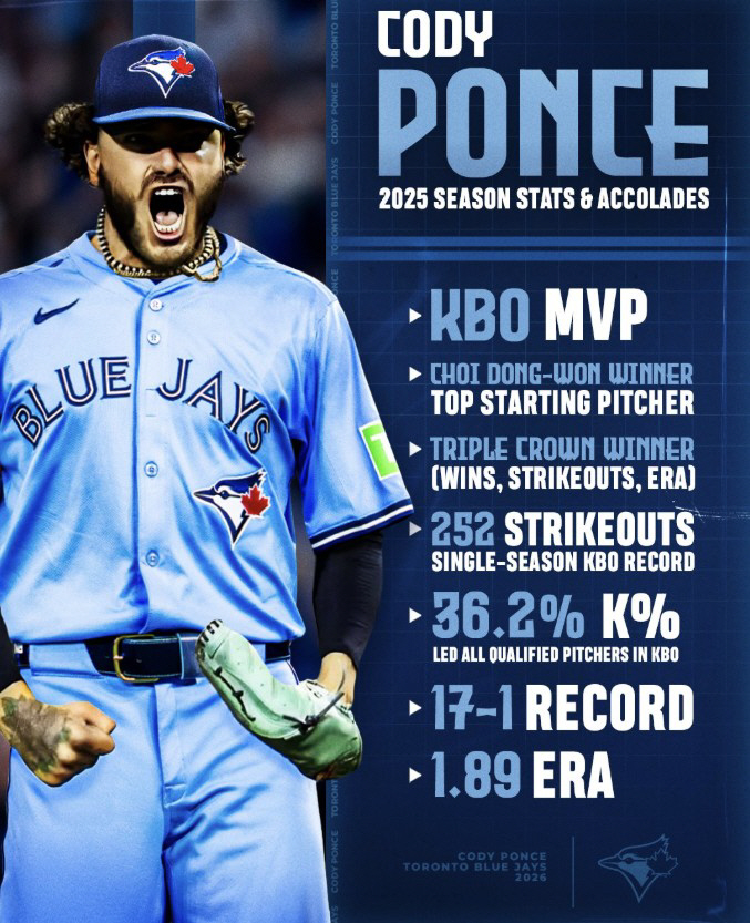 충격! 불펜행 불만 품고 WS 선수단 이탈, 결국 폰세에 밀려 트레이드 …