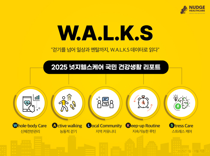 "혈당·혈압 기록해 관리하고 하루 6736보 걸었다"…넛지헬스케어, '2025 국민 건강생활 리포트' 공개