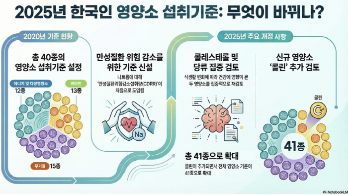 탄수화물 하향·단백질 상향·당류 문구 수정…'2025 한국인 영양소 섭취…