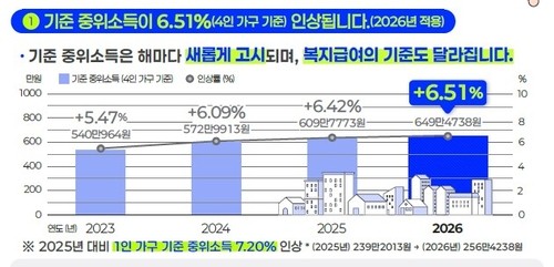 올해 '기준 중위소득' 4인가구 649만원…인상률 역대 최고 수준